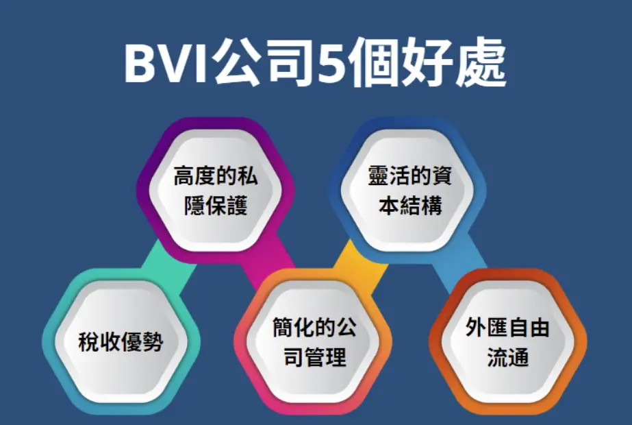 如何快速完成BVI公司註冊? 3步搞定離岸公司設立 离岸BVI公司注册